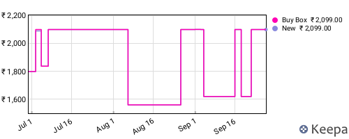 Amazon price history for the last three months