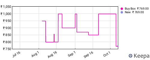 Amazon price history for the last three months