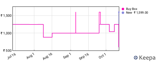 Amazon price history for the last three months
