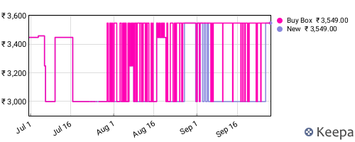Amazon price history for the last three months