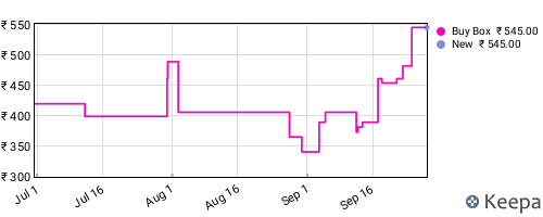 Amazon price history for the last three months