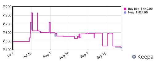 Amazon price history for the last three months
