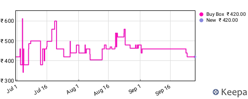 Amazon price history for the last three months