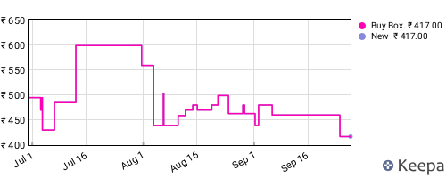 Amazon price history for the last three months