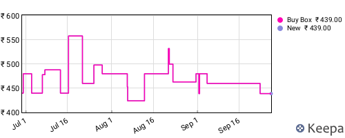 Amazon price history for the last three months