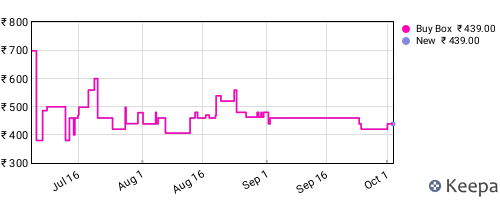 Amazon price history for the last three months