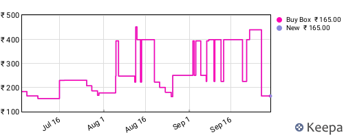 Amazon price history for the last three months