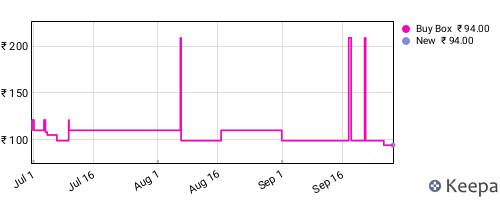 Amazon price history for the last three months