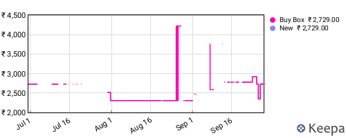 Amazon price history for the last three months