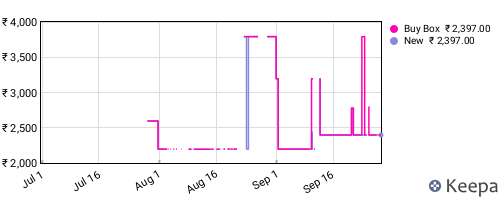 Amazon price history for the last three months