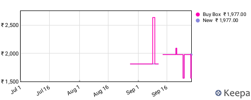Amazon price history for the last three months