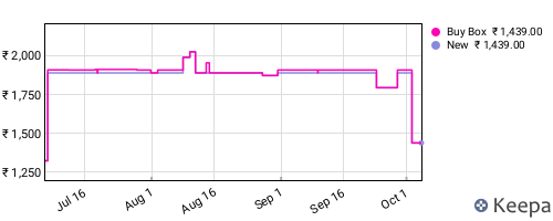 Amazon price history for the last three months