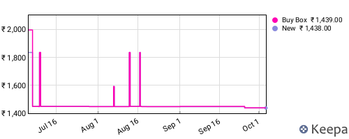 Amazon price history for the last three months