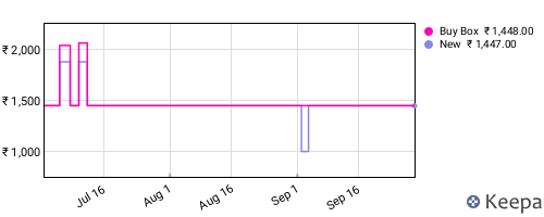 Amazon price history for the last three months