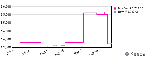 Amazon price history for the last three months