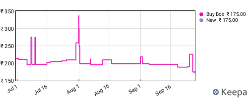 Amazon price history for the last three months