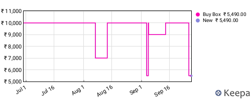 Amazon price history for the last three months