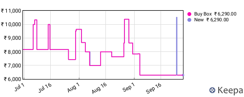 Amazon price history for the last three months