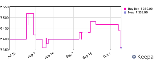Amazon price history for the last three months