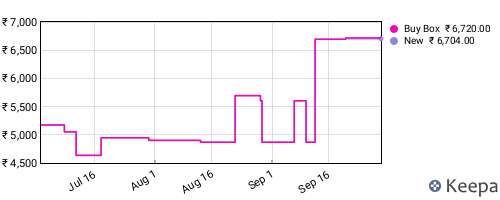 Amazon price history for the last three months