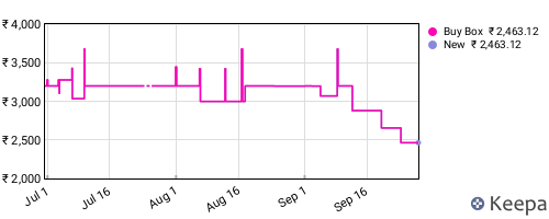 Amazon price history for the last three months