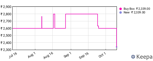 Amazon price history for the last three months