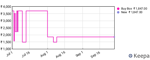 Amazon price history for the last three months