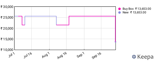 Amazon price history for the last three months