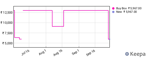 Amazon price history for the last three months