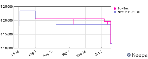 Amazon price history for the last three months