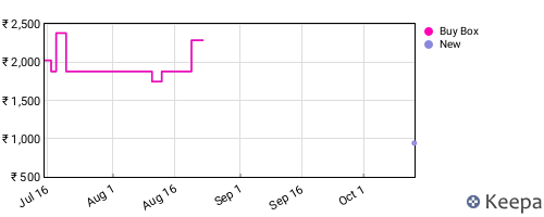 Amazon price history for the last three months