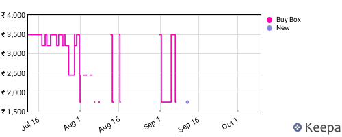 Amazon price history for the last three months