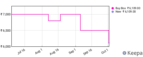 Amazon price history for the last three months