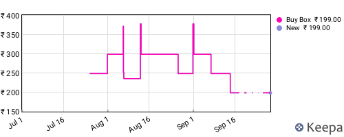 Amazon price history for the last three months