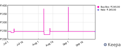 Amazon price history for the last three months