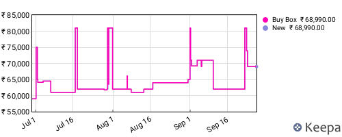 Amazon price history for the last three months