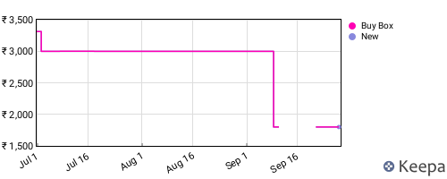 Amazon price history for the last three months