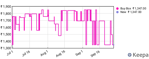 Amazon price history for the last three months