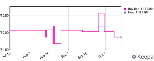 Amazon price history for the last three months