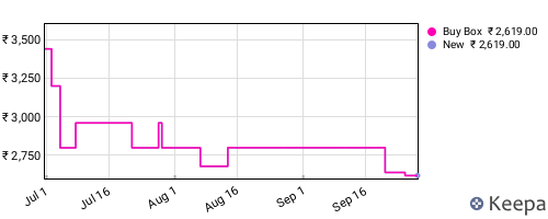 Amazon price history for the last three months