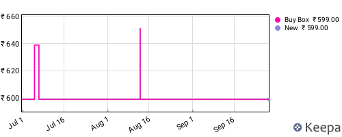 Amazon price history for the last three months