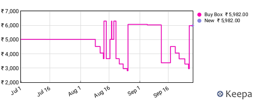 Amazon price history for the last three months