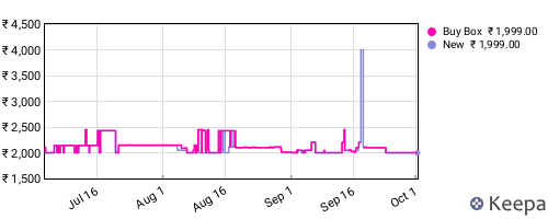 Amazon price history for the last three months