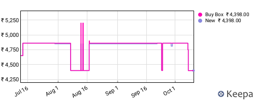 Amazon price history for the last three months