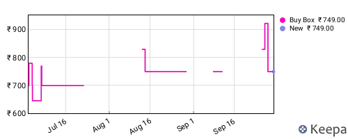 Amazon price history for the last three months