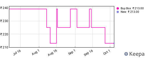 Amazon price history for the last three months