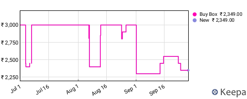 Amazon price history for the last three months