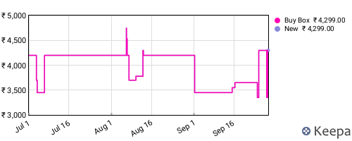 Amazon price history for the last three months