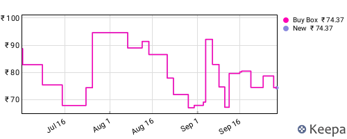 Amazon price history for the last three months