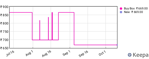 Amazon price history for the last three months